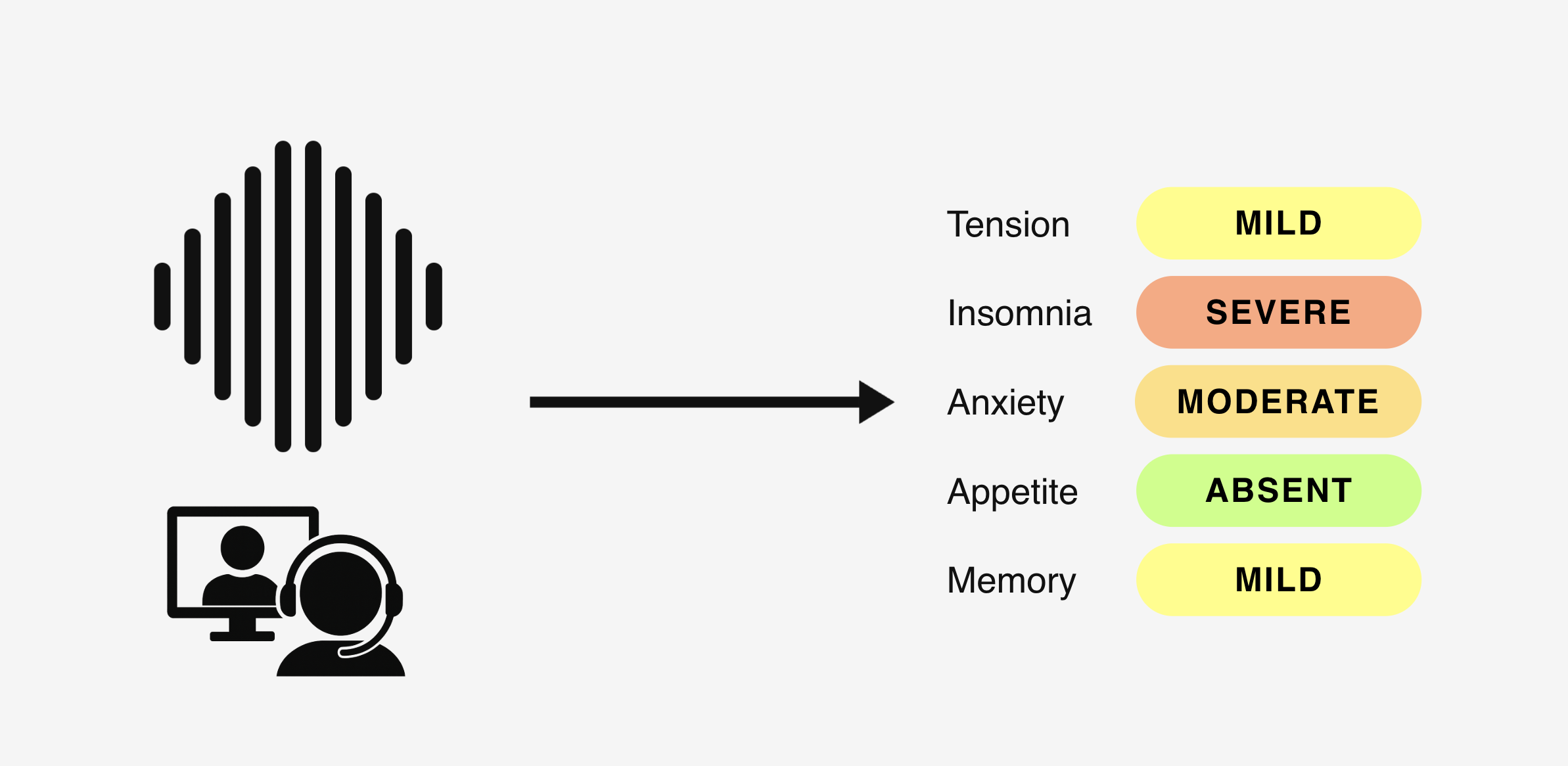 Interview waveform flowing into a Mira engine and bar chart of scale ratings.