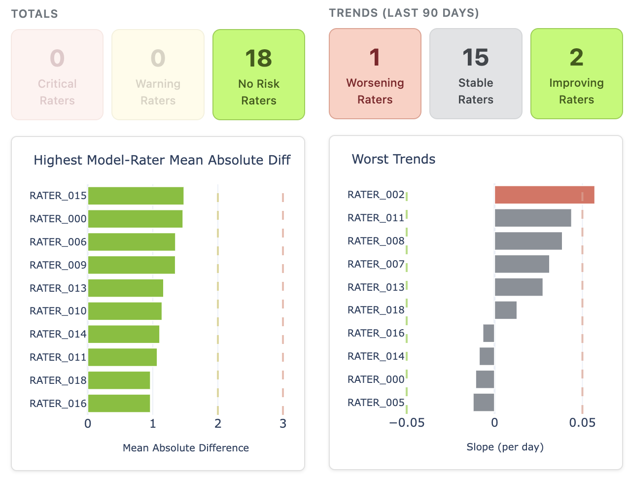Monitor rater scores over time to visualize trends.