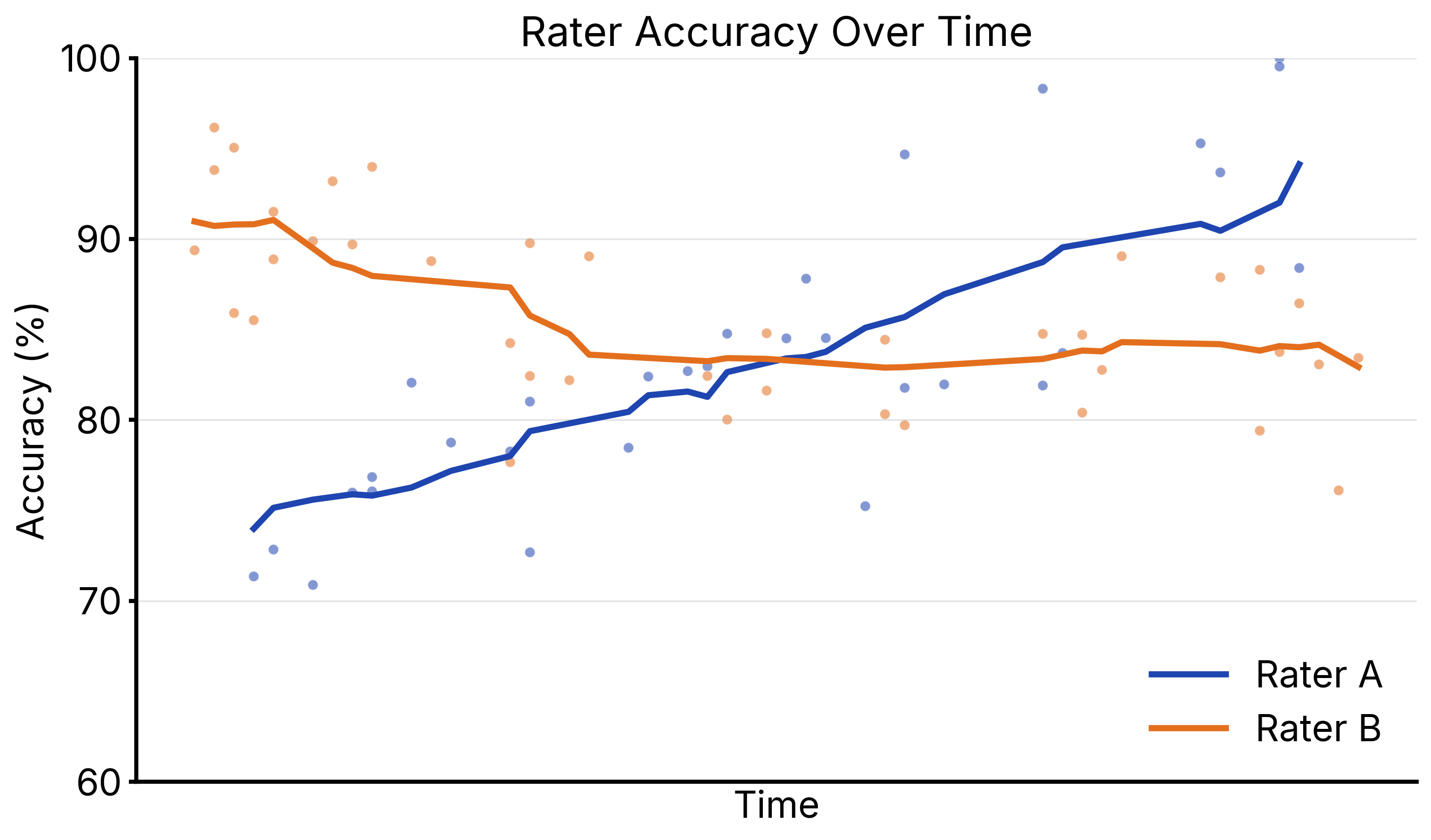 Monitor rater scores over time to visualize trends.