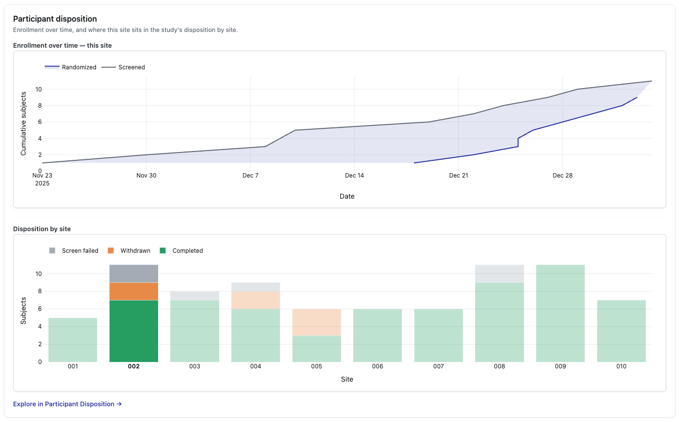 Cumulative enrollment over time and a per-site stacked bar of screen-failed, withdrawn, and completed subjects.
